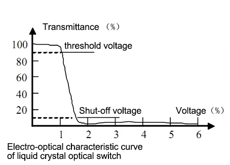 Electro-optical characteristics and time response characteristics of liquid crystal optical switch