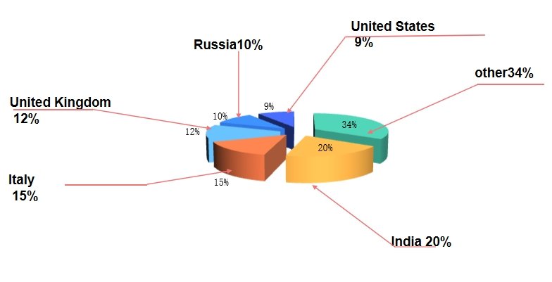 Proportion of major cooperating countries