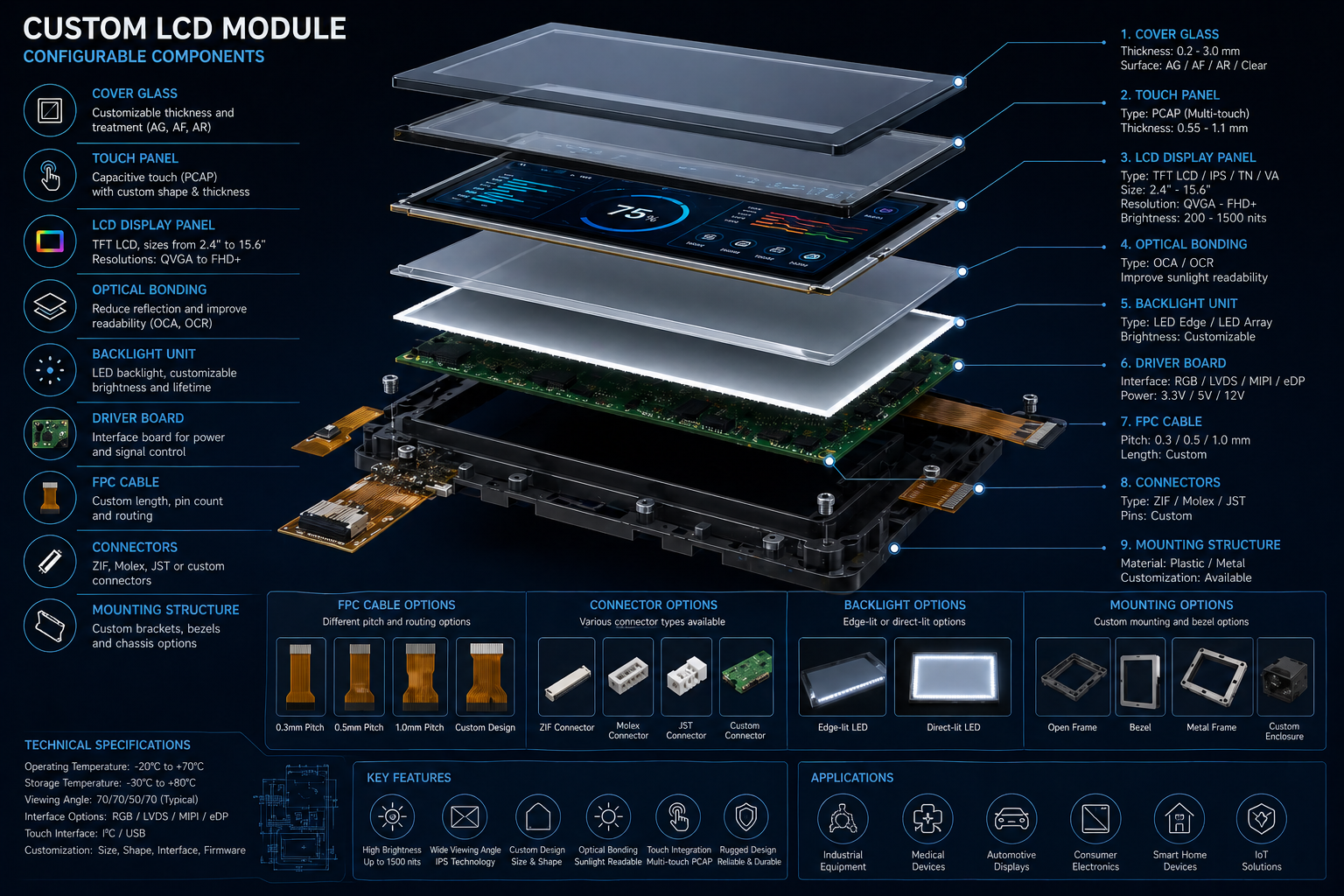 Custom LCD module structure showing touch panel cover glass and connectors