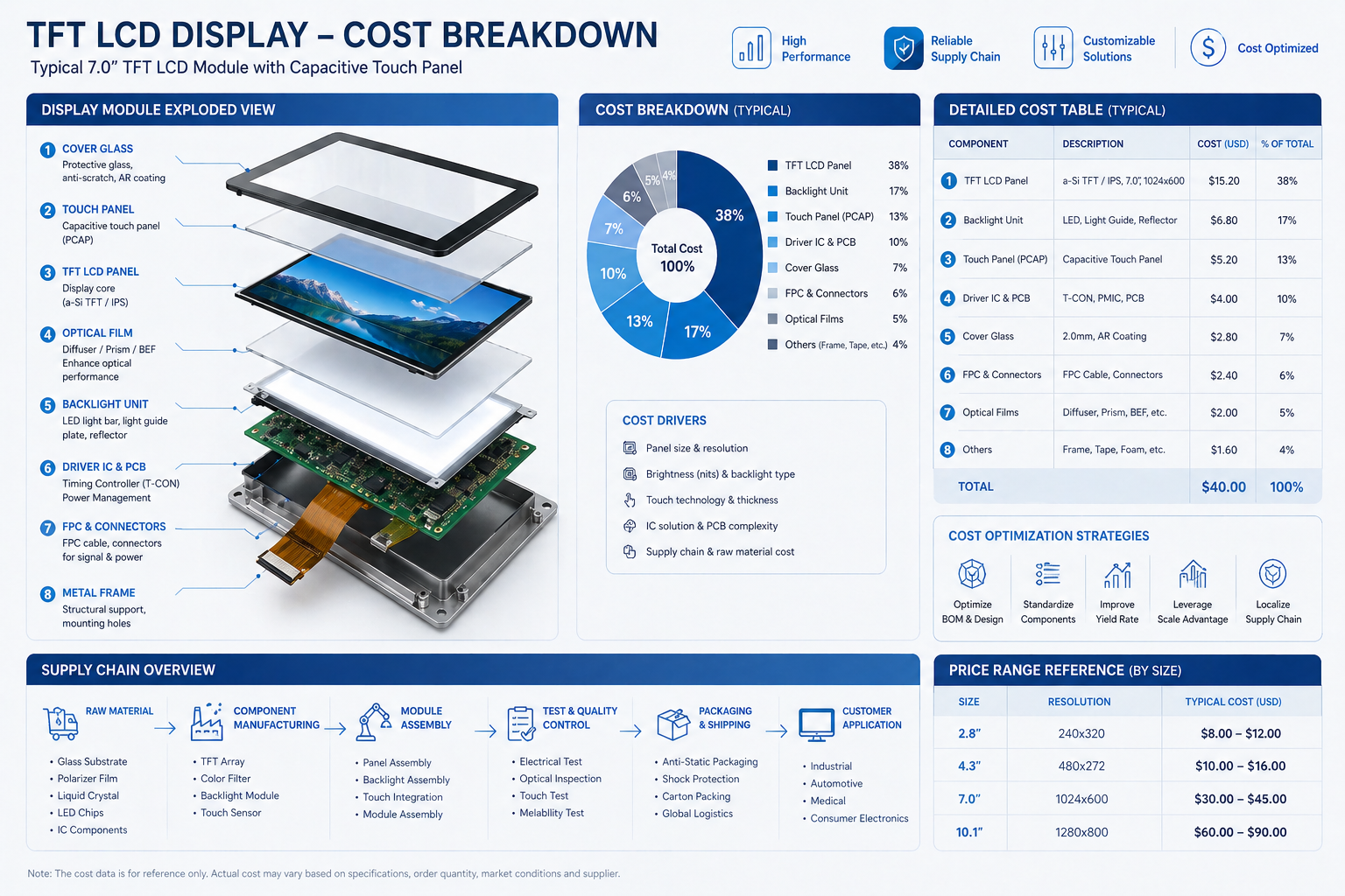 TFT LCD display cost breakdown showing panel backlight and touch components