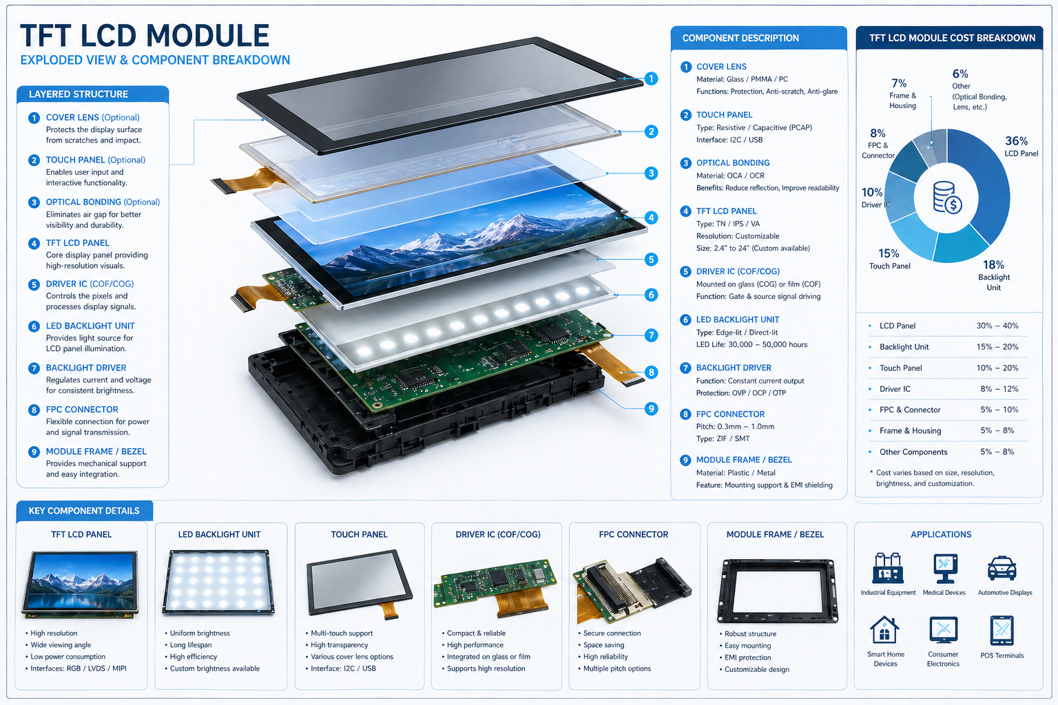 TFT LCD module structure showing panel backlight and driver IC components